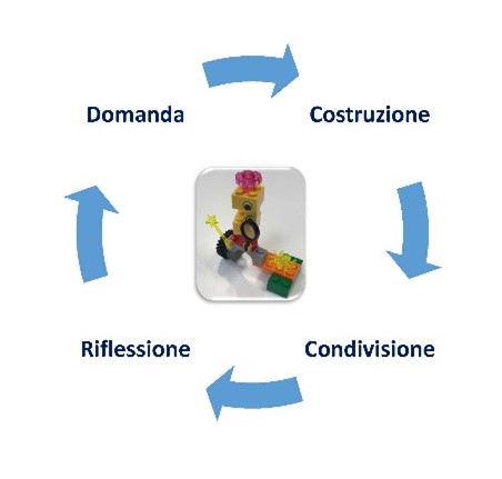 processus 4C I kit di mattoncini LEGO SERIOUS PLAY con la loro presenza e aiutano la facilitazione del lavoro di gruppo.