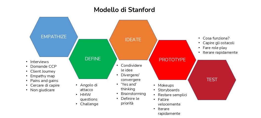 Schema Stanford Design-Thinking
